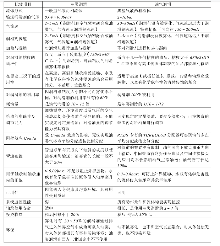 油霧潤滑對比油氣潤滑