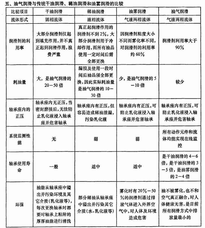 油氣潤滑 油氣潤滑