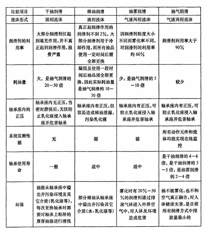 油氣潤滑 油氣潤滑
