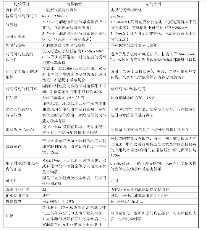 油霧潤滑VS油氣潤滑